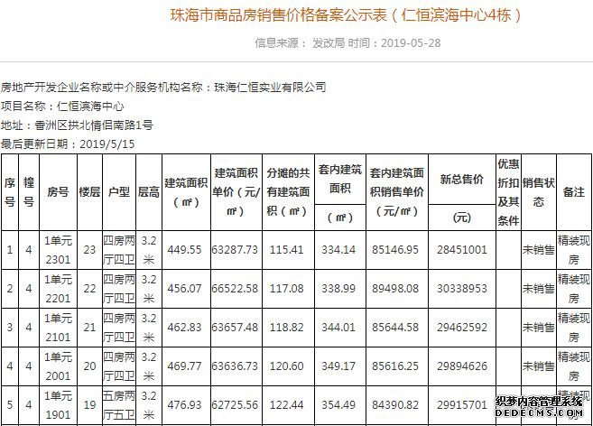 2317套货来袭！珠海市区再度补仓、唐家有盘单价顶破4万/㎡！