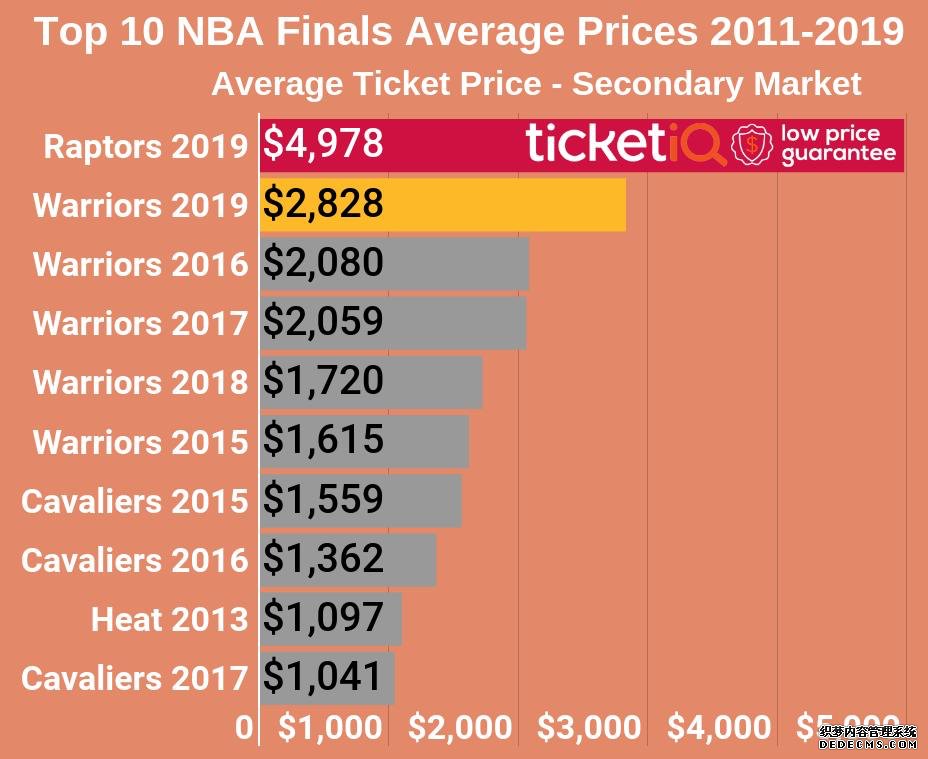 不看NBA不知有多穷，总决赛猛龙票价最贵5.7万美元