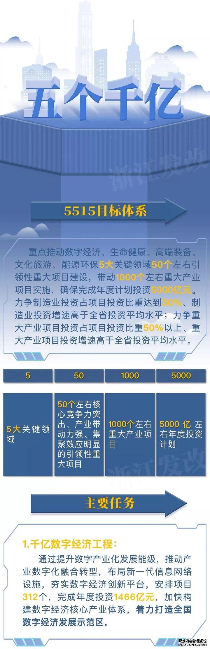 浙江五个千亿投资工程实施 看看主要投向哪些领