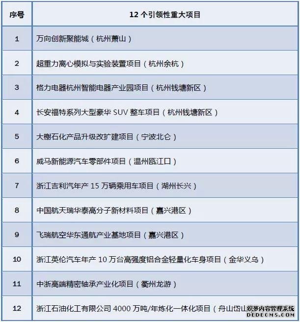 浙江五个千亿投资工程实施 看看主要投向哪些领