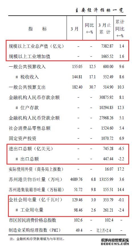 上图是一季度苏州的主要经济指标，整体还是健康的。但“规模以上工业总产值”、“规模以上工业增加值”、“进出口总额”和“用电量”都增长乏力和下滑。在这样的时候，苏州当然没有必要对楼市“过于激进”。