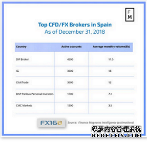 eToro分析师：ESMA新规给到西班牙外汇经纪业务更