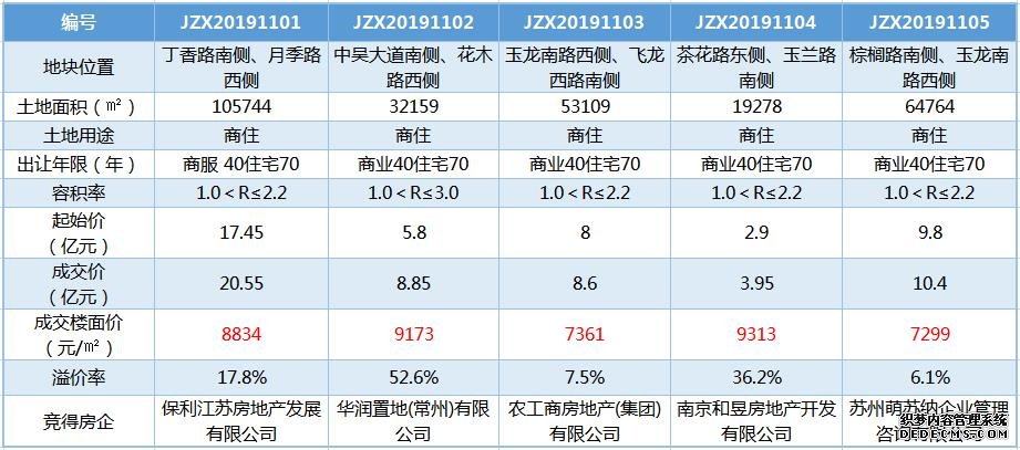 吸金52亿 五子同登科 常州土拍市场吹皱一池春水