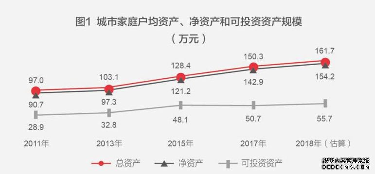 资产500万以上的家庭房产配置比例，结果出乎你