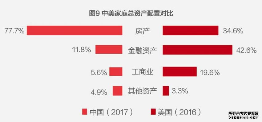 资产500万以上的家庭房产配置比例，结果出乎你