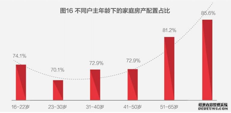 资产500万以上的家庭房产配置比例，结果出乎你