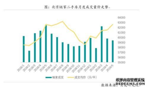 5月楼市调查：“小阳春”竣事 国人找房整体降温