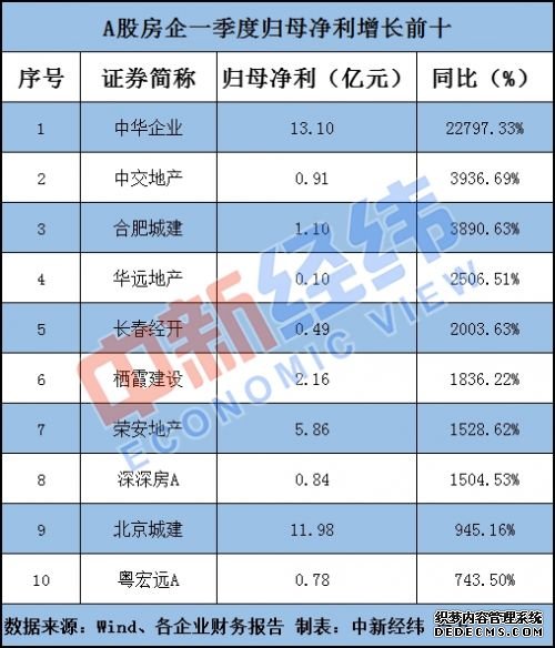 A股房企一季度盈利近400亿 超过一半进了前十家口