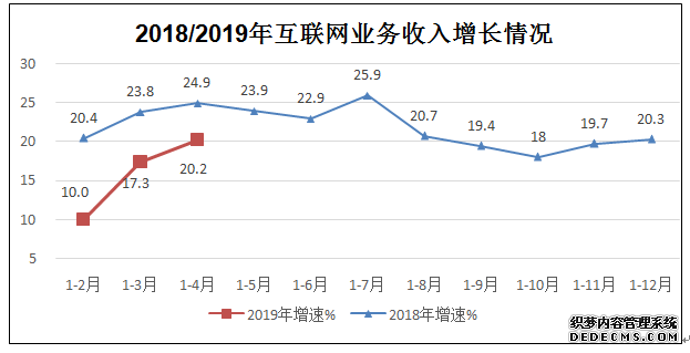 2019年1－4月互联网和相关服务业运行情况