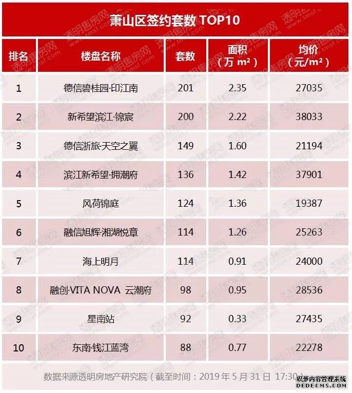 市场活跃 杭州5月成交12703套！高价盘增加 中签率