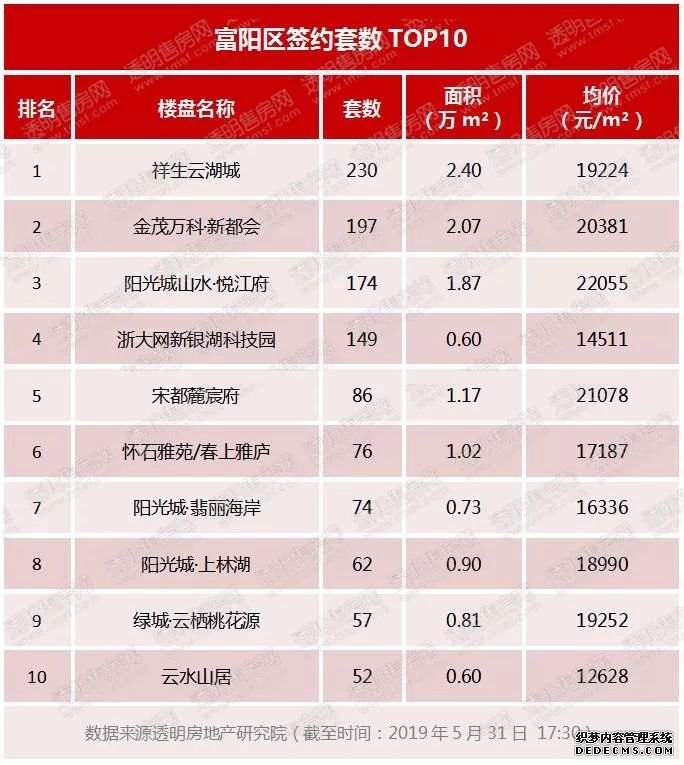 市场活跃 杭州5月成交12703套！高价盘增加 中签率