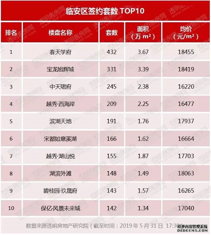 市场活跃 杭州5月成交12703套！高价盘增加 中签率