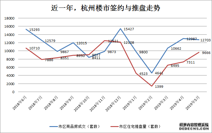 市场活跃 杭州5月成交12703套！高价盘增加 中签率