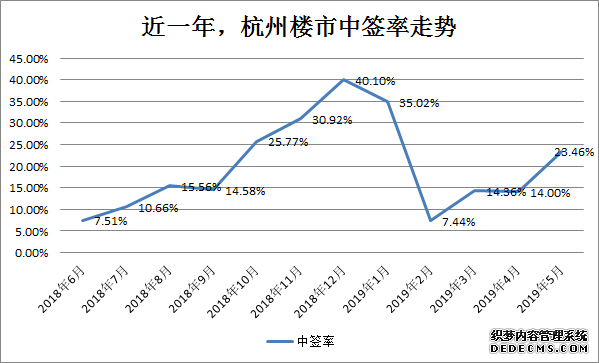 市场活跃 杭州5月成交12703套！高价盘增加 中签率