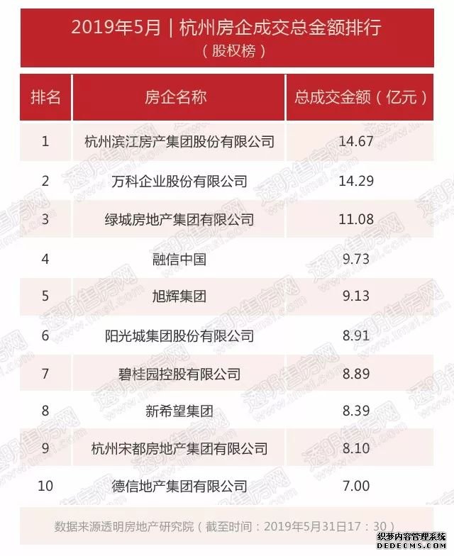 市场活跃 杭州5月成交12703套！高价盘增加 中签率