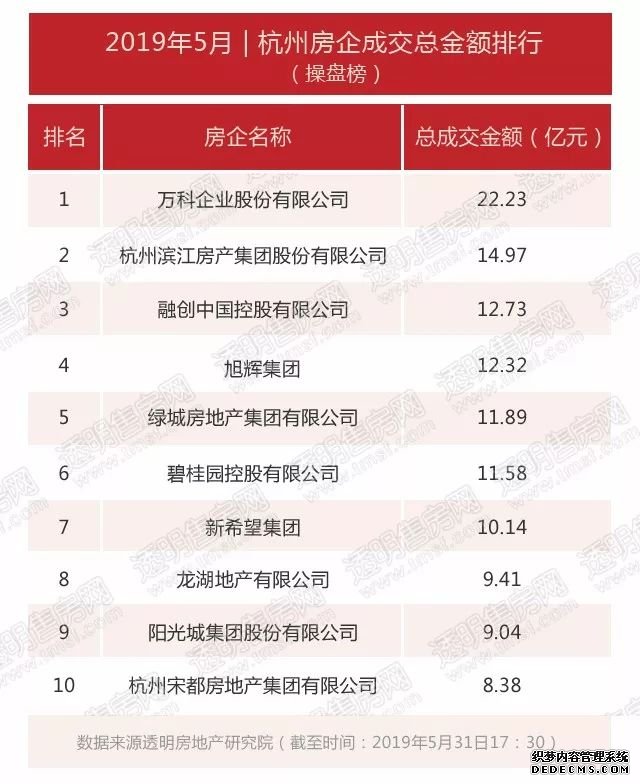 市场活跃 杭州5月成交12703套！高价盘增加 中签率