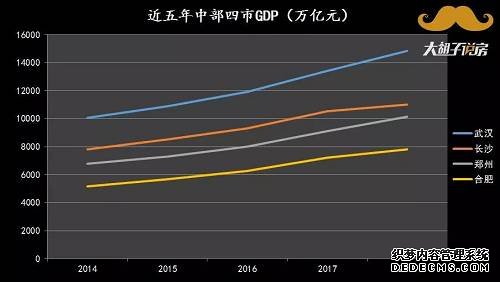 武汉、长沙、郑州、合肥，到底谁才是中部之王？