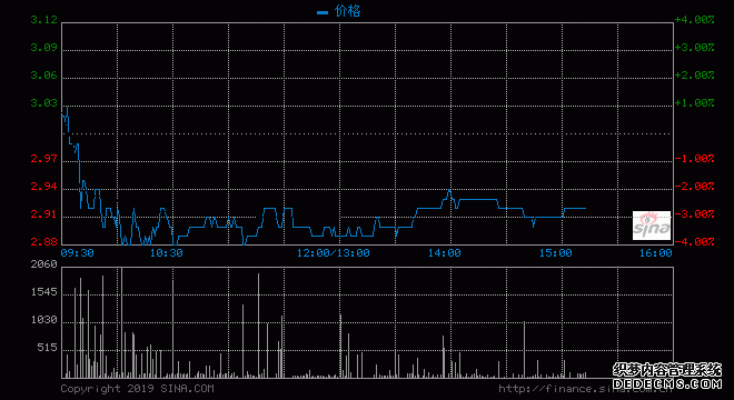 新浪港股讯，新高教集团（02001）现价下跌3.67%，报2.89元；成交约392万股，涉资1139万元.盘中低见2.86元，创2017年8月以来新低。