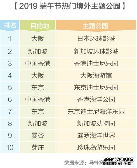 主题公园旅游热度上涨124%，亲子游成端午节出行