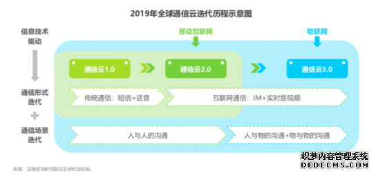 艾瑞全球互联网通信云行业报告：通信云进入2