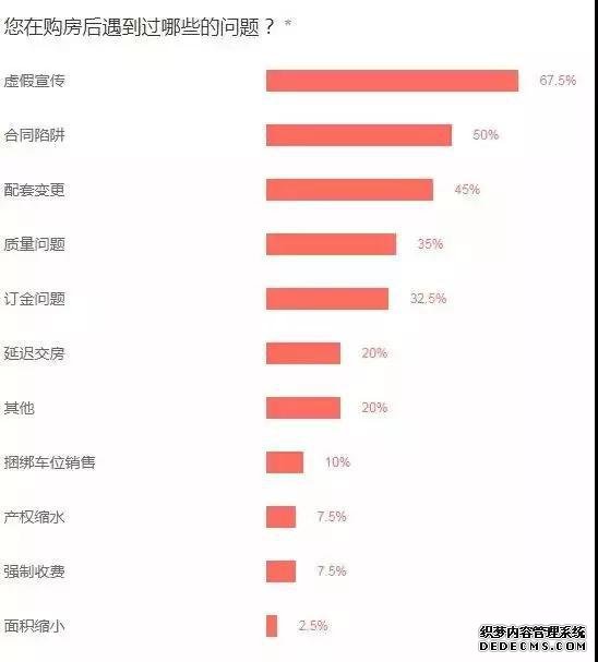 新浪乐居西安2019年“315西安楼市调查结果”。