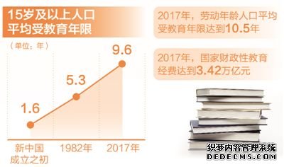 我国15岁及以上人口平均受教育年限达9.6年（图）