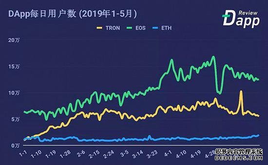 2019年1月至今各大公链DApp用户数据变化图