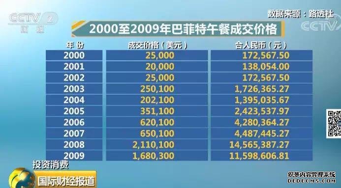 4567888美元！90后区块链创业者拍下巴菲特午宴