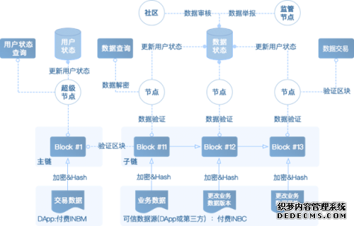 落地区块链+Insight Chain(INB)公链专注无限扩展和业