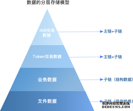 落地区块链+Insight Chain(INB)公链专注无限扩展和业