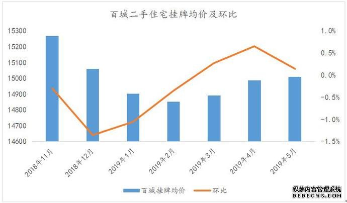 百城二手房均价连续3月上涨，这个城市涨幅最大