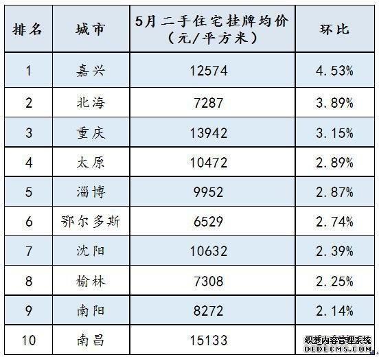 百城二手房均价连续3月上涨，这个城市涨幅最大