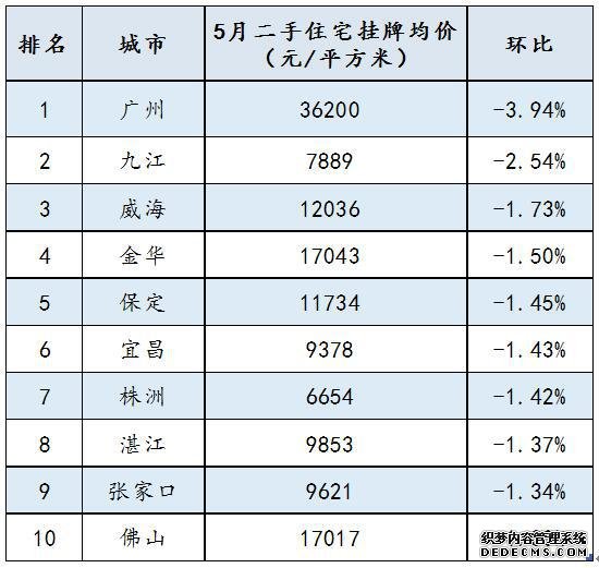 百城二手房均价连续3月上涨，这个城市涨幅最大