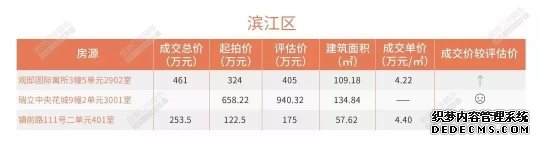 5月杭州法拍房市场 有人花近10万单价买了套学区