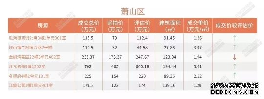 5月杭州法拍房市场 有人花近10万单价买了套学区