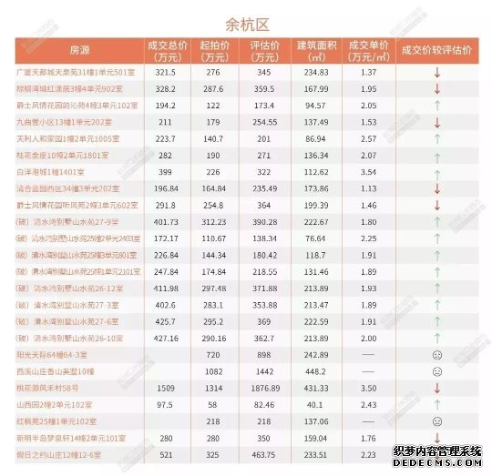 5月杭州法拍房市场 有人花近10万单价买了套学区