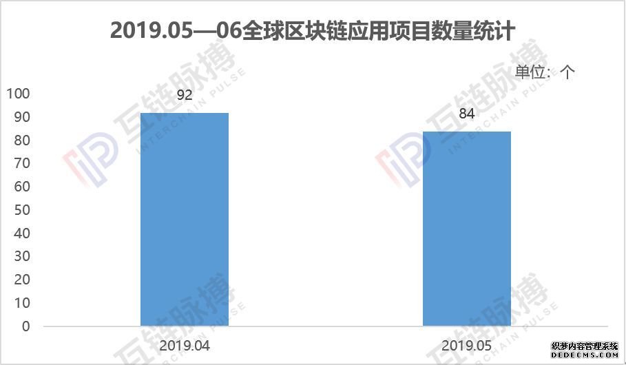 互链月报|5月区块链应用落地项目数量中国冠列全球