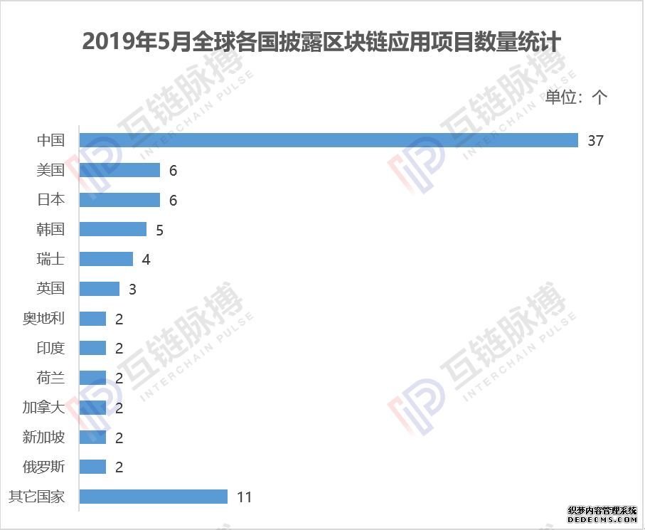 互链月报|5月区块链应用落地项目数量中国冠列全球