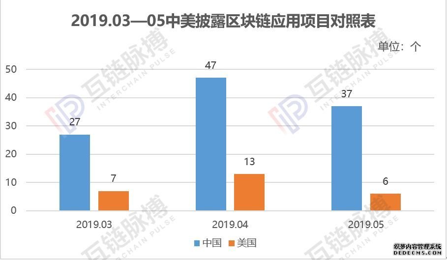 互链月报|5月区块链应用落地项目数量中国冠列全球