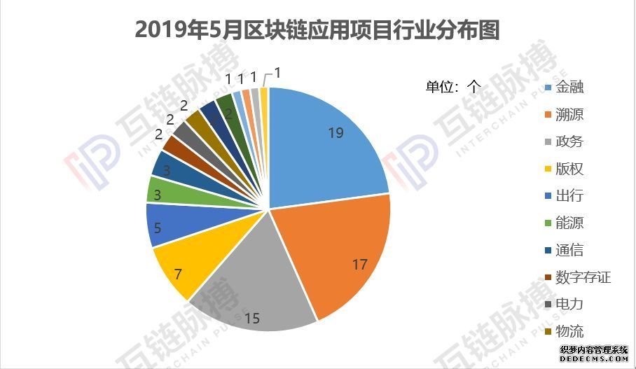 互链月报|5月区块链应用落地项目数量中国冠列全球