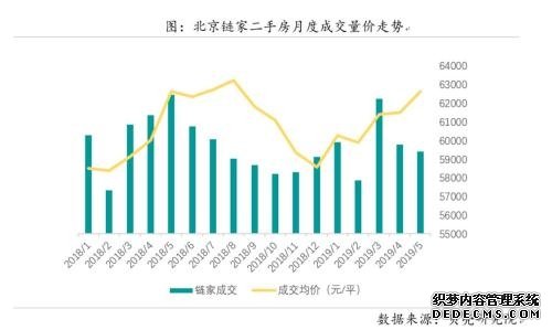 北京链家二手房月度成交量价走势。来源：贝壳研究院