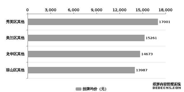 海口楼市周报：房价微涨，楼市的春天尚未来临