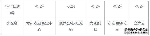 海口楼市周报：房价微涨，楼市的春天尚未来临