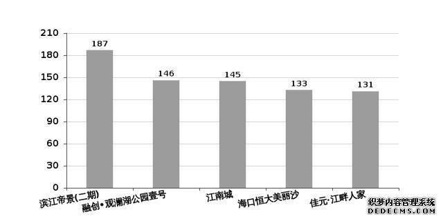 海口楼市周报：房价微涨，楼市的春天尚未来临