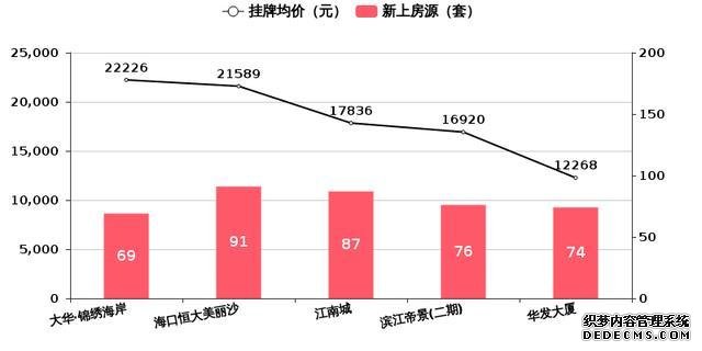 海口楼市周报：房价微涨，楼市的春天尚未来临