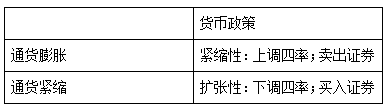 2019云南选调生考试公共基础知识：货币政策的理