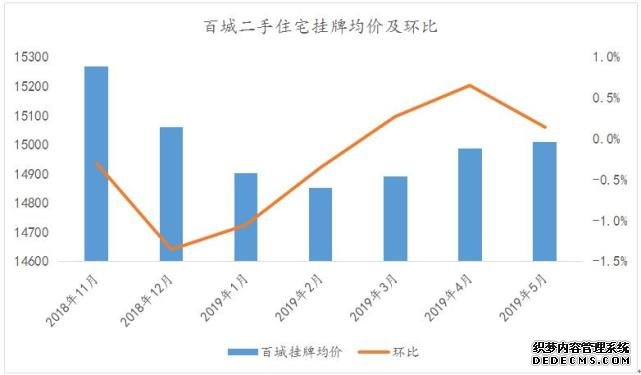 百城二手房均价连续3月上涨，这个长三角城市涨幅最大