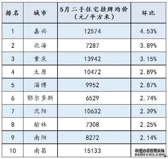 百城二手房均价连续3月上涨，这个长三角城市涨幅最大