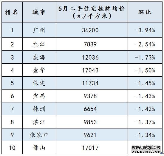 百城二手房均价连续3月上涨，这个长三角城市涨幅最大