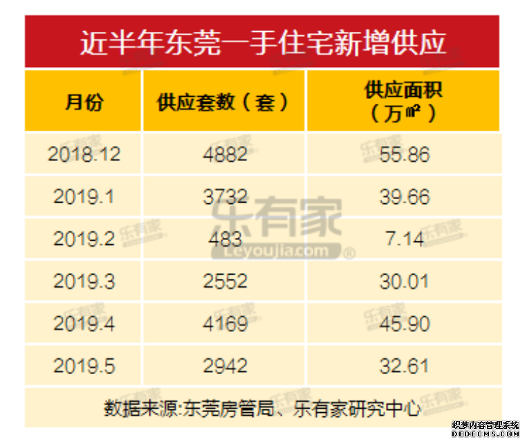 5月临深楼市之东莞:一二手成交量上涨，二手价格再涨